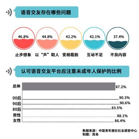 展鹏配资 87.2%受访者直言语音交友平台应注意未成年人保护