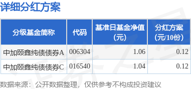 闪牛 基金分红：中加颐鑫纯债债券基金6月24日分红
