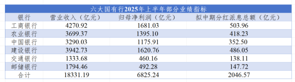 和业众 国有六大行，拟中期分红超2000亿元